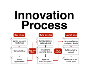 Innovation Process Innovation Checklist