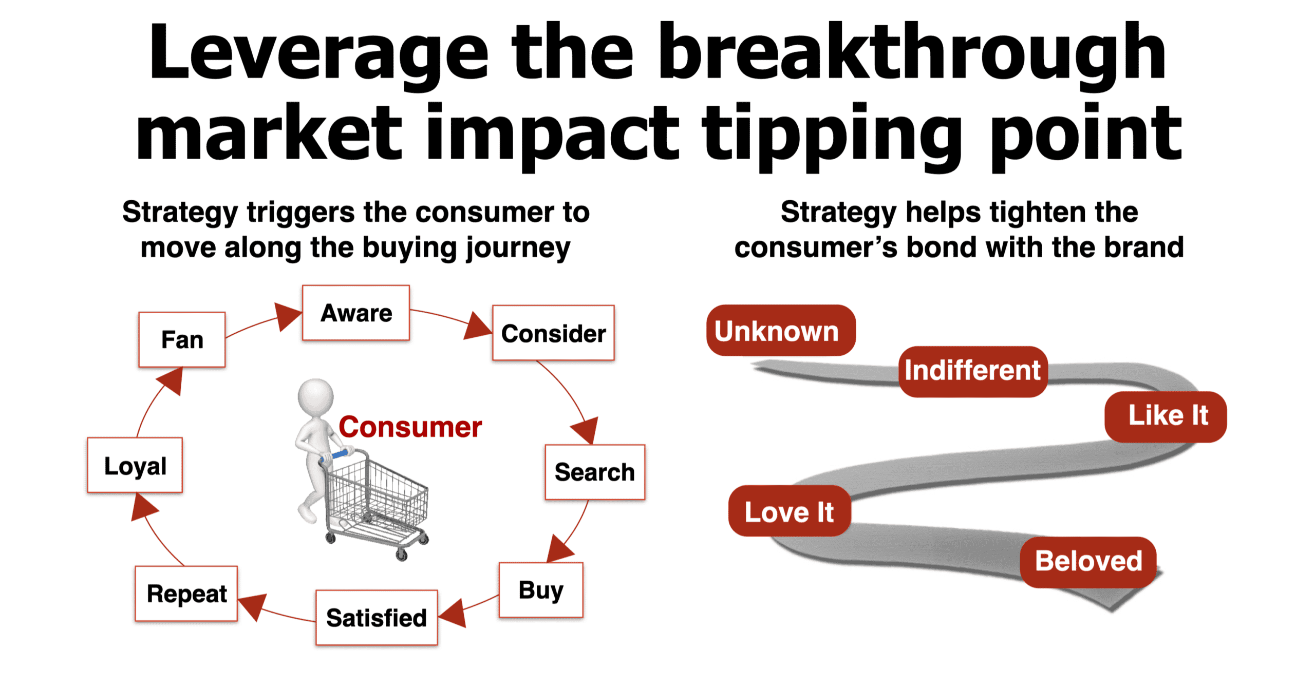 Brand Strategy measuring the Market Impact