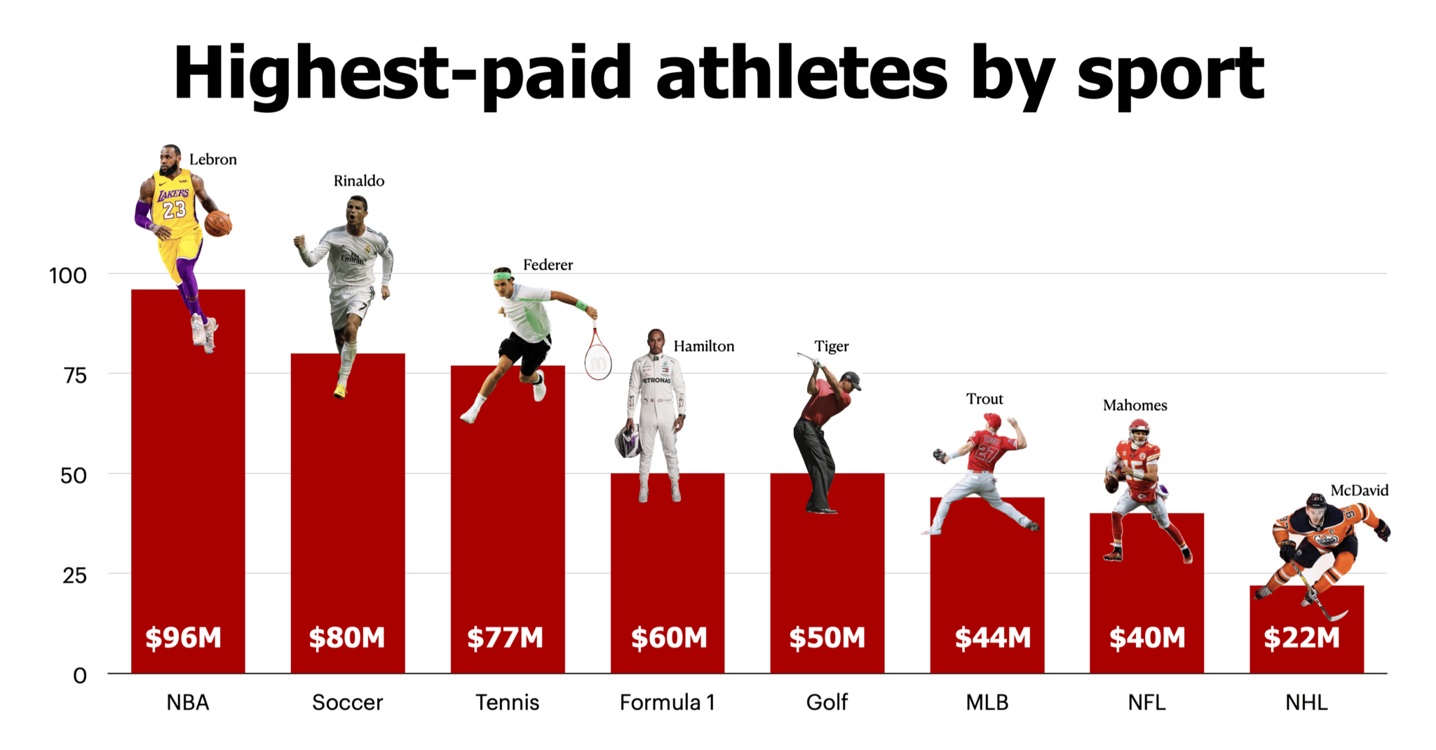 The 10 highestpaid athletes in the world