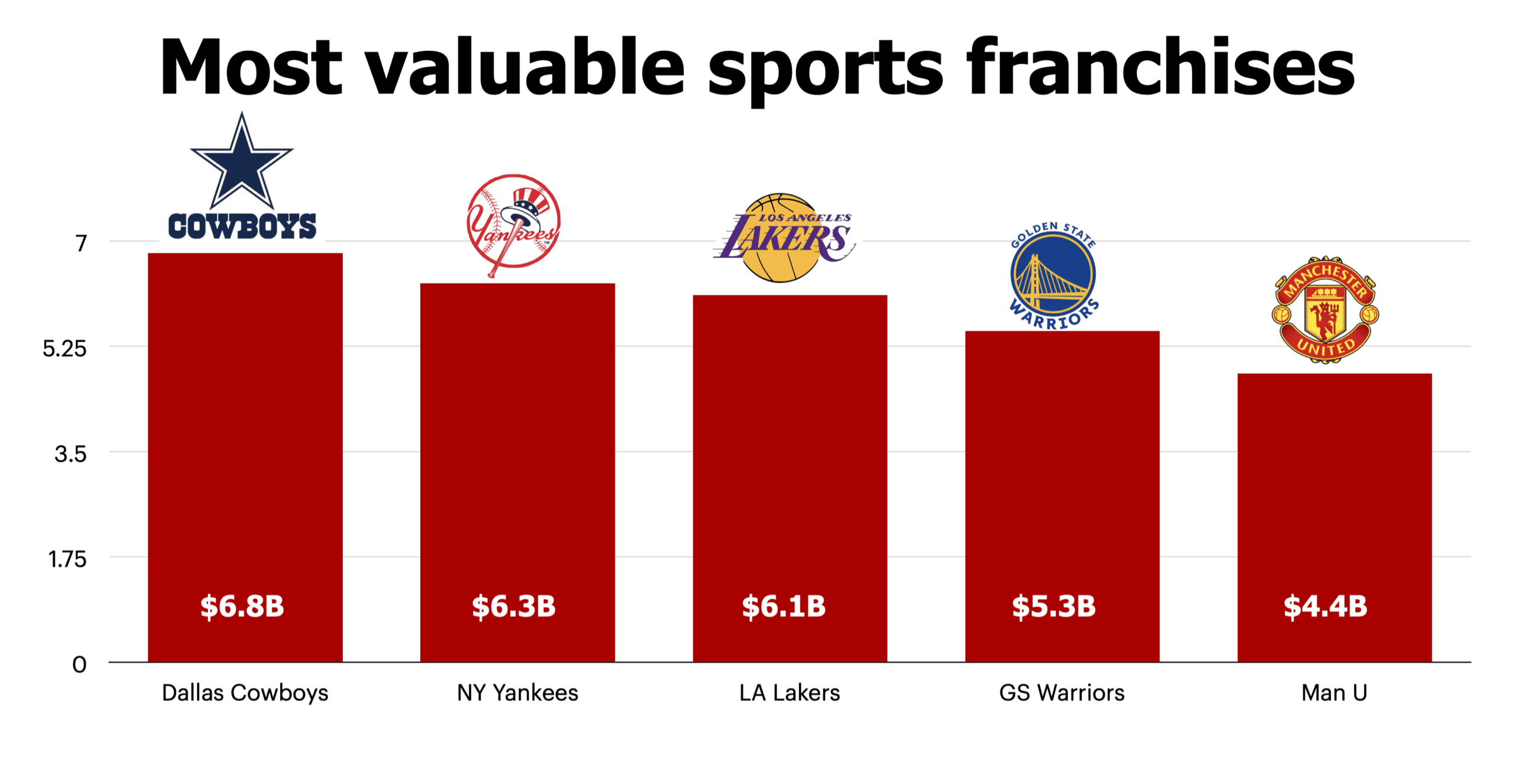 Most Valuable Sports Franchises and highest-paid athletes