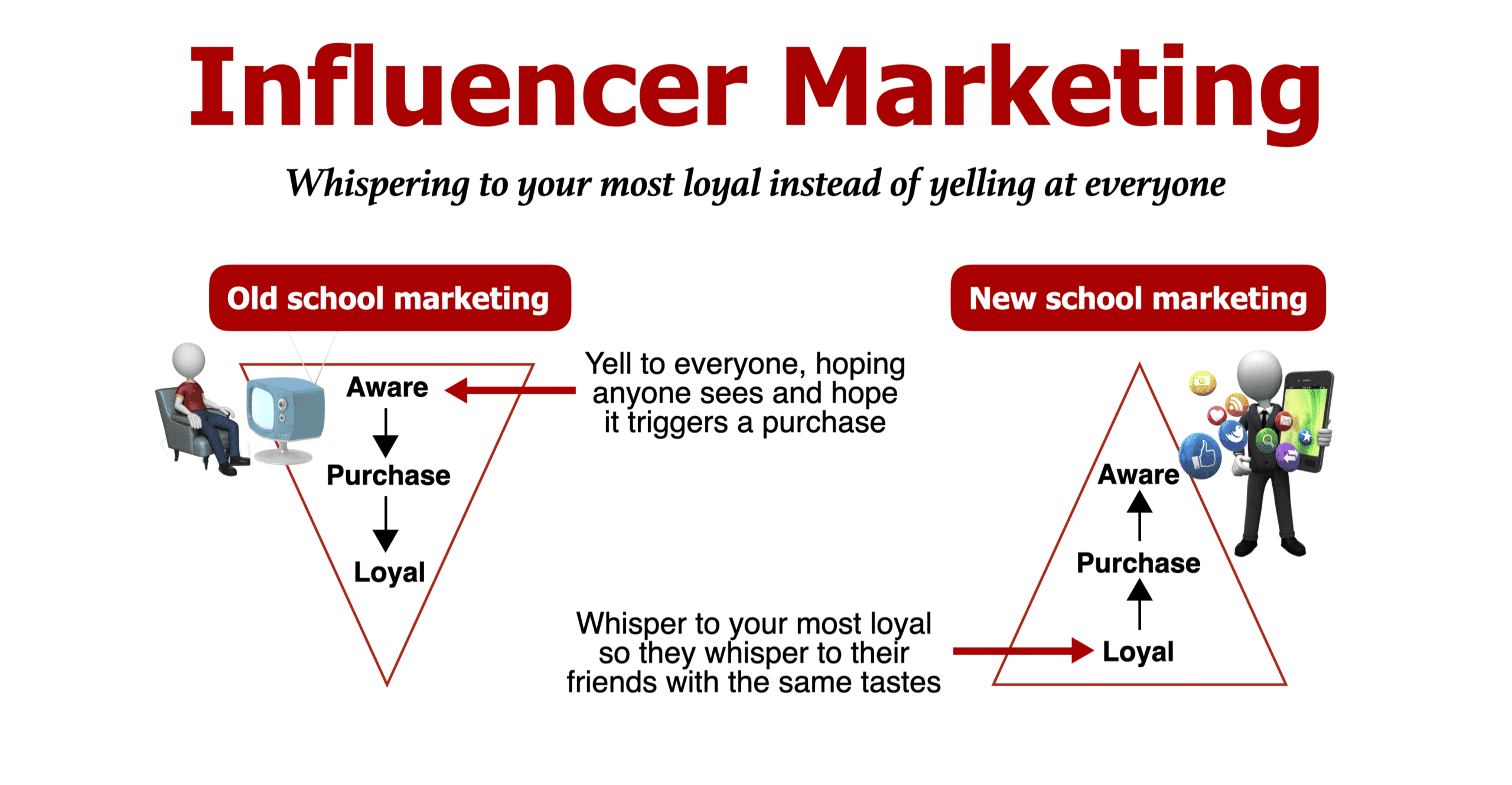 Influencer marketing using brand loyalists