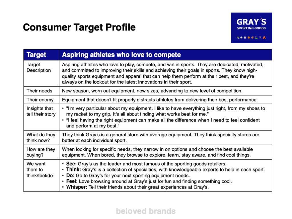 Consumer Target profile for retail brands to use in our brand positioning for retail brands