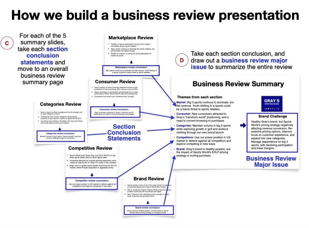 How to build the deep-dive business review for retail brands